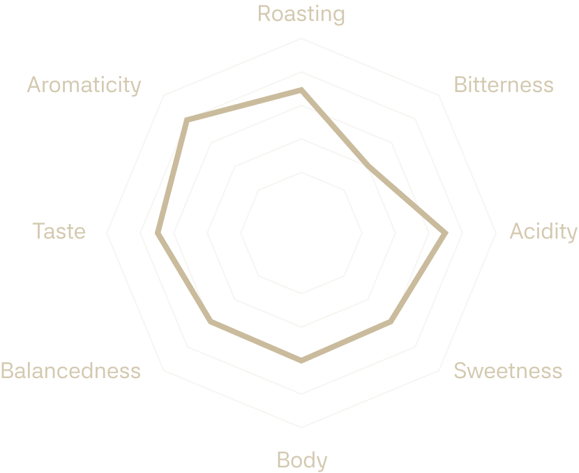 Aromatic profile